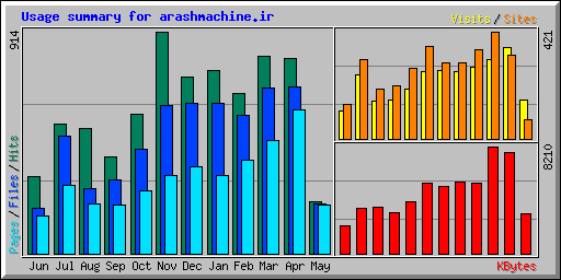 Usage summary for arashmachine.ir